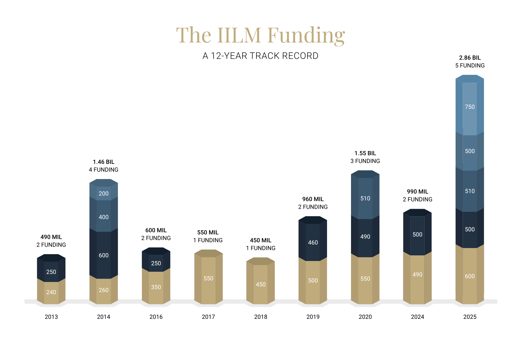IILM_fundingchart_24nov