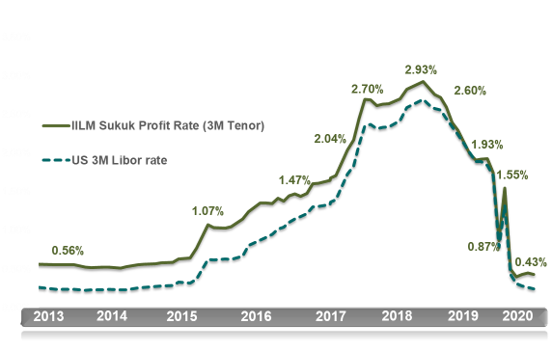 IILM Sukuk Profit Rate (3-month tenor)