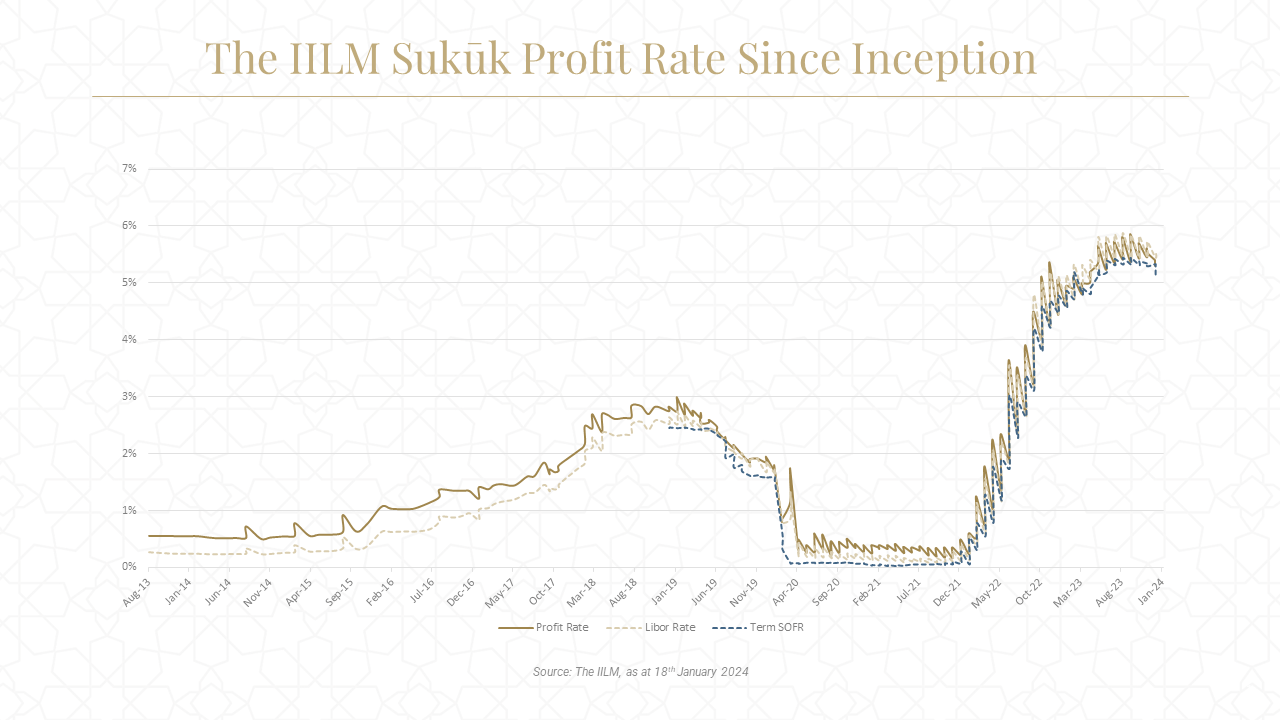 The IILM Sukuk Profit Rate Since Inception 1_18 Jan 2024
